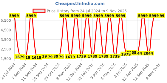 myntra.com HANGUP Men Blue Suit hangup Price History Graph from 24 Jul 2024 to 9 Nov 2025