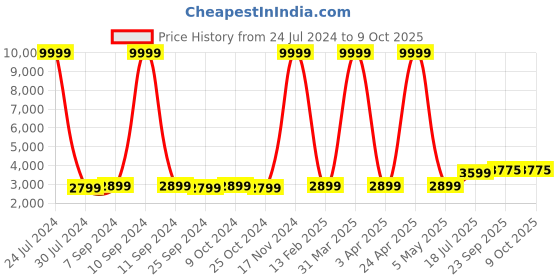 myntra.com Hangup Men Brown & Green Printed Sherwani Set hangup Price History Graph from 24 Jul 2024 to 9 Oct 2025