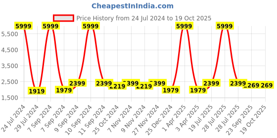 myntra.com Hangup Men Brown Checked Single-Breasted Blazer hangup Price History Graph from 24 Jul 2024 to 17 Oct 2025