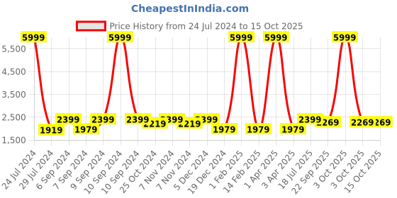 myntra.com Hangup Men Brown Printed Bandhgala Polyester Blazer hangup Price History Graph from 24 Jul 2024 to 15 Oct 2025