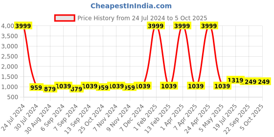 myntra.com Hangup Men Brown Printed Festive Nehru Jacket hangup Price History Graph from 24 Jul 2024 to 4 Oct 2025