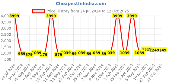 myntra.com Hangup Men Brown Printed Festive Nehru Jacket hangup Price History Graph from 24 Jul 2024 to 11 Oct 2025