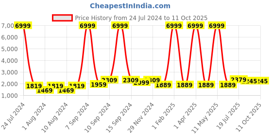myntra.com Hangup Men Brown Printed Kurta with Churidar & Nehru Jacket hangup Price History Graph from 24 Jul 2024 to 11 Oct 2025