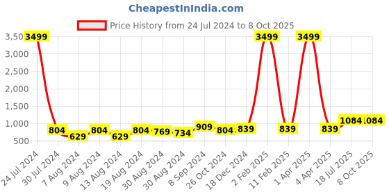 myntra.com Hangup Men Brown Printed Kurta with Pyjamas hangup Price History Graph from 24 Jul 2024 to 7 Oct 2025