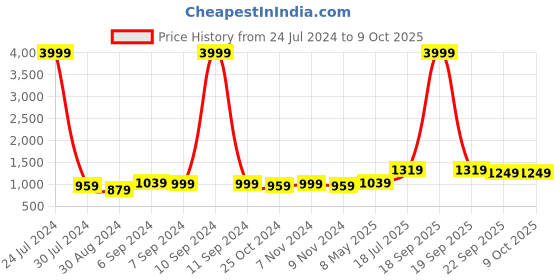 myntra.com Hangup Men Brown Printed Nehru Jacket hangup Price History Graph from 24 Jul 2024 to 9 Oct 2025