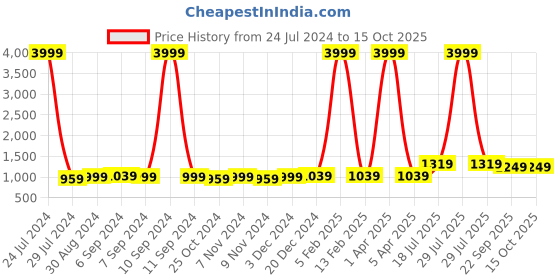 myntra.com Hangup Men Brown Printed Nehru Jacket hangup Price History Graph from 24 Jul 2024 to 14 Oct 2025