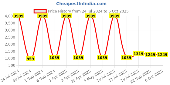 myntra.com Hangup Men Brown Printed Nehru Jacket With Pocket Square hangup Price History Graph from 24 Jul 2024 to 5 Oct 2025