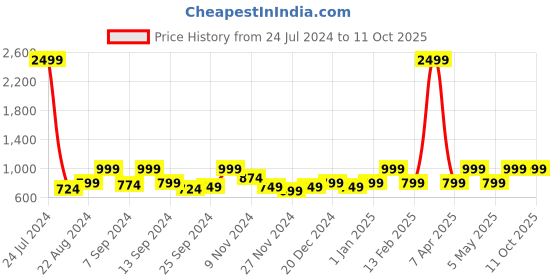 myntra.com Hangup Men Brown Regular Fit Solid Formal Trousers hangup Price History Graph from 24 Jul 2024 to 11 Oct 2025