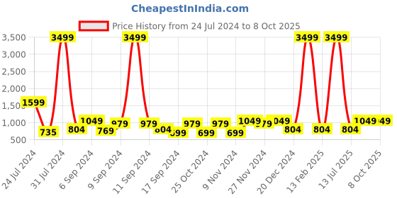 myntra.com Hangup Men Brown Smart Regular Fit Solid Formal Trousers hangup Price History Graph from 24 Jul 2024 to 4 Oct 2025