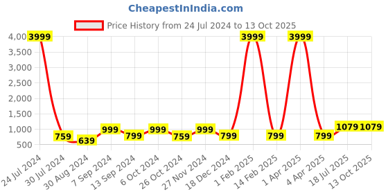 myntra.com Hangup Men Brown Solid Kurta with Pyjamas hangup Price History Graph from 24 Jul 2024 to 12 Oct 2025