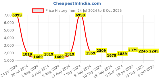 myntra.com Hangup Men Brown Striped Kurta with Pyjamas & Nehru Jacket hangup Price History Graph from 24 Jul 2024 to 8 Oct 2025