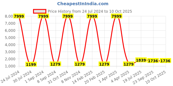 myntra.com Hangup Men Brown Woven Design Regular Dupion Silk Kurta with Churidar hangup Price History Graph from 24 Jul 2024 to 9 Oct 2025