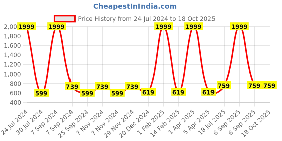 myntra.com Hangup Men Charcoal & White Quirky Printed Straight Kurta hangup Price History Graph from 24 Jul 2024 to 17 Oct 2025