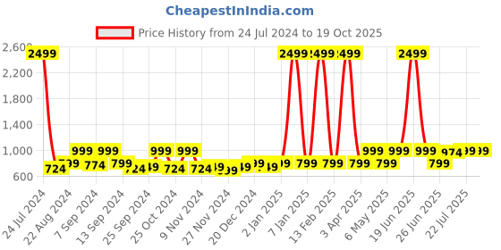 myntra.com Hangup Men Coral Red Regular Fit Solid Formal Trousers hangup Price History Graph from 24 Jul 2024 to 18 Oct 2025