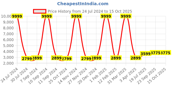 myntra.com Hangup Men Cream & Maroon Woven-Design Sherwani Set hangup Price History Graph from 24 Jul 2024 to 15 Oct 2025
