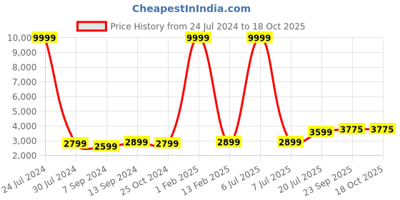 myntra.com Hangup Men Cream Coloured & Maroon Printed Sherwani Set hangup Price History Graph from 24 Jul 2024 to 18 Oct 2025