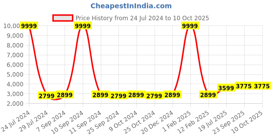 myntra.com Hangup Men Cream-Coloured & Maroon Sherwani With Dhoti Pants hangup Price History Graph from 24 Jul 2024 to 10 Oct 2025