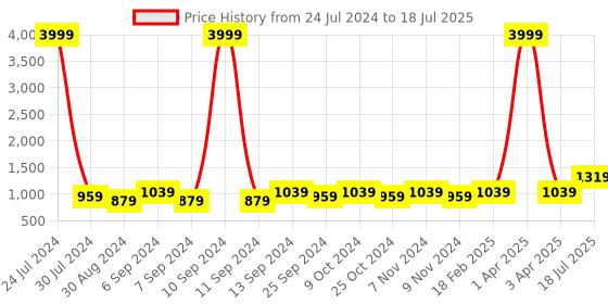 myntra.com Hangup Men Cream-Coloured & Orange Printed UV Protected Nehru Jacket hangup Price History Graph from 24 Jul 2024 to 3 Apr 2025