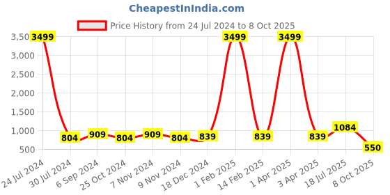 myntra.com Hangup Men Cream-Coloured Ethnic Motifs Printed Kurta with Pyjamas hangup Price History Graph from 24 Jul 2024 to 8 Oct 2025