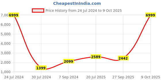 myntra.com Hangup Men Embroidered Regular Kurta with Pyjamas hangup Price History Graph from 24 Jul 2024 to 9 Oct 2025