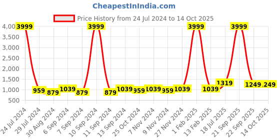 myntra.com Hangup Men Ethnic Motif Printed Nehru Jacket hangup Price History Graph from 24 Jul 2024 to 13 Oct 2025