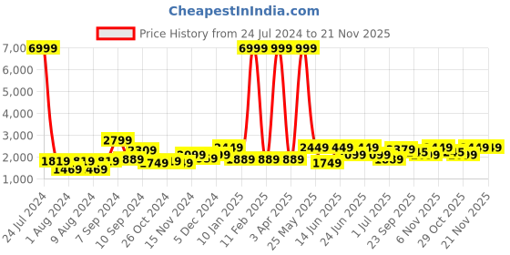 myntra.com Hangup Men Ethnic Motifs Printed Cotton Kurta Set With Jacket hangup Price History Graph from 24 Jul 2024 to 20 Nov 2025
