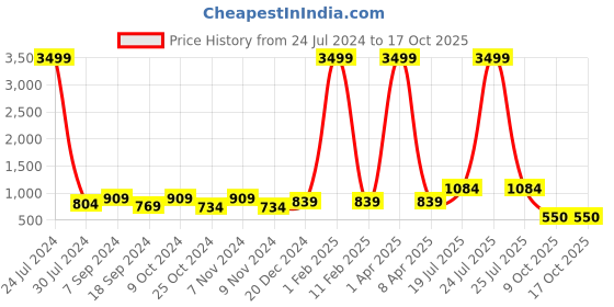 myntra.com Hangup Men Ethnic Motifs Printed Kurta with Churidar hangup Price History Graph from 24 Jul 2024 to 17 Oct 2025