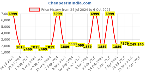myntra.com Hangup Men Ethnic Motifs Printed Kurta with Pyjama & With Jacket hangup Price History Graph from 24 Jul 2024 to 5 Oct 2025