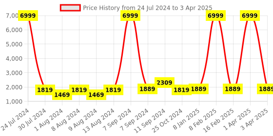 myntra.com Hangup Men Ethnic Motifs Printed Kurta with Pyjamas hangup Price History Graph from 24 Jul 2024 to 3 Apr 2025