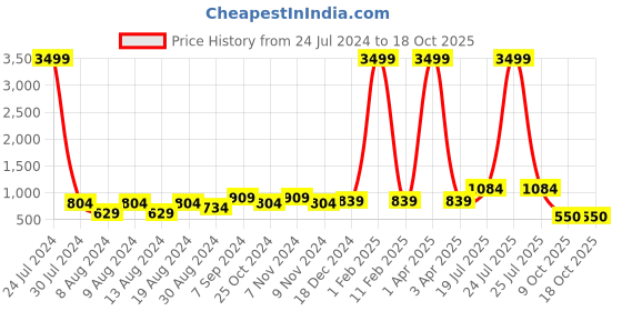 myntra.com Hangup Men Ethnic Motifs Printed Kurta with Pyjamas hangup Price History Graph from 24 Jul 2024 to 18 Oct 2025