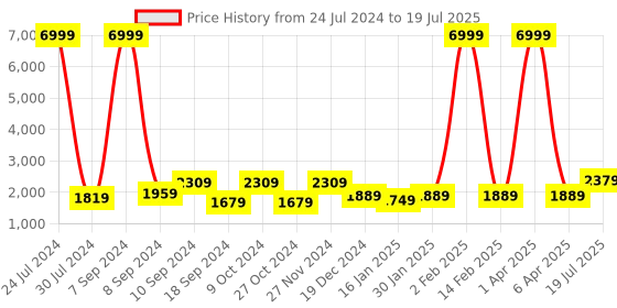 myntra.com Hangup Men Ethnic Motifs Printed Kurta with Pyjamas & With Nehru jacket hangup Price History Graph from 24 Jul 2024 to 6 Apr 2025