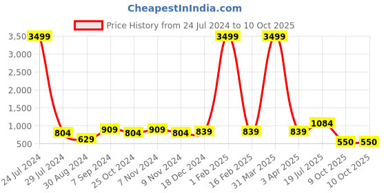 myntra.com Hangup Men Ethnic Motifs Printed Kurta with Trouser hangup Price History Graph from 24 Jul 2024 to 9 Oct 2025