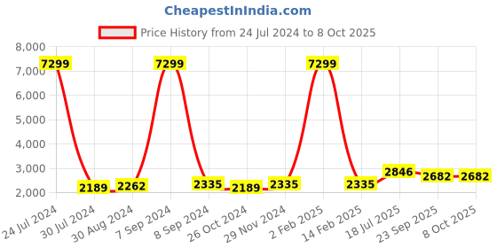myntra.com Hangup Men Ethnic Motifs Printed Linen Kurta with Trousers Nehru jacket hangup Price History Graph from 24 Jul 2024 to 8 Oct 2025