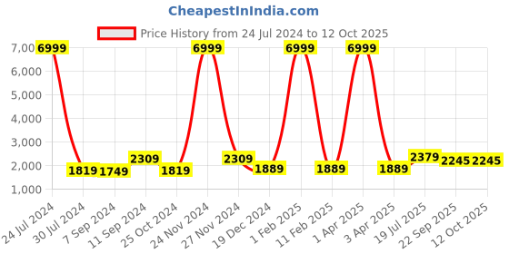 myntra.com Hangup Men Ethnic Motifs Printed Pure Cotton Kurta with Pyjama hangup Price History Graph from 24 Jul 2024 to 12 Oct 2025