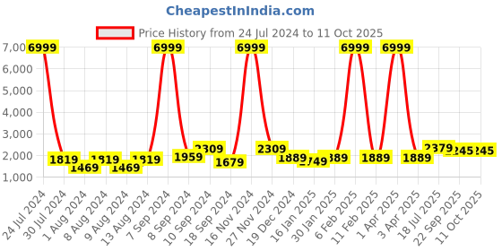 myntra.com Hangup Men Ethnic Motifs Printed Pure Cotton Kurta with Pyjamas & Nehru jacket hangup Price History Graph from 24 Jul 2024 to 11 Oct 2025