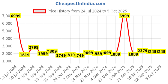 myntra.com Hangup Men Ethnic Motifs Printed Pure Cotton Kurta with Pyjamas & With Nehru jacket hangup Price History Graph from 24 Jul 2024 to 5 Oct 2025