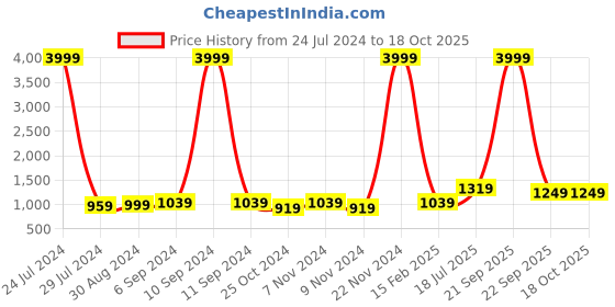 myntra.com Hangup Men Ethnic Printed Nehru Jackets hangup Price History Graph from 24 Jul 2024 to 16 Oct 2025
