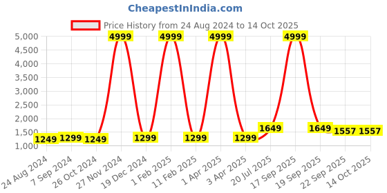 myntra.com Hangup Men Flared Sleeves Thread Work Kurta hangup Price History Graph from 24 Aug 2024 to 14 Oct 2025