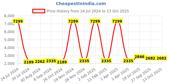 myntra.com Hangup Men Floral Kurta Set With Trousers & Nehru Jacket hangup Price History Graph from 24 Jul 2024 to 12 Oct 2025
