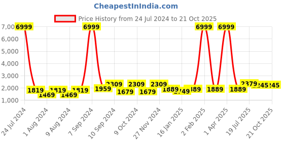 myntra.com Hangup Men Floral Printed Kurta with Churidar & Nehru Jacket hangup Price History Graph from 24 Jul 2024 to 19 Oct 2025