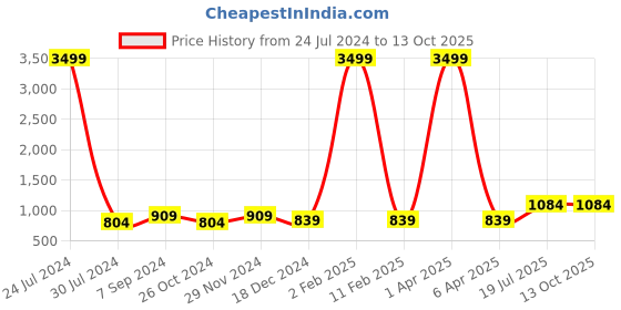 myntra.com Hangup Men Floral Printed Kurta with Pyjamas hangup Price History Graph from 24 Jul 2024 to 13 Oct 2025