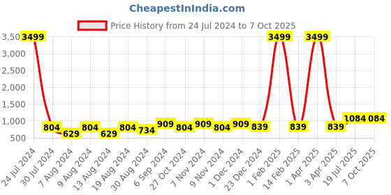 myntra.com Hangup Men  Floral Printed Kurta with Pyjamas hangup Price History Graph from 24 Jul 2024 to 6 Oct 2025
