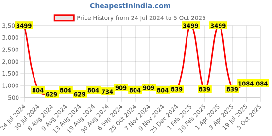 myntra.com Hangup Men Floral Printed Kurta with Pyjamas hangup Price History Graph from 24 Jul 2024 to 5 Oct 2025