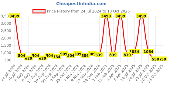 myntra.com Hangup Men Floral Printed Kurta with Pyjamas hangup Price History Graph from 24 Jul 2024 to 13 Oct 2025