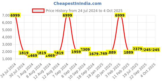 myntra.com Hangup Men Floral Printed Kurta with Pyjamas & Nehru Jacket hangup Price History Graph from 24 Jul 2024 to 4 Oct 2025