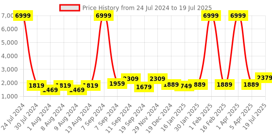 myntra.com Hangup Men Floral Printed Kurta with Pyjamas & With Nehru Jacket hangup Price History Graph from 24 Jul 2024 to 5 Apr 2025