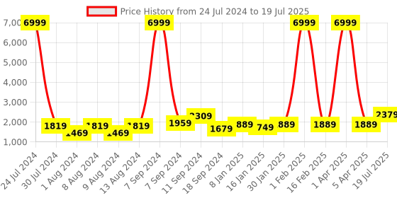 myntra.com Hangup Men Floral Printed Kurta with Pyjamas & With Nehru Jacket hangup Price History Graph from 24 Jul 2024 to 5 Apr 2025