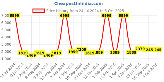 myntra.com Hangup Men Floral Printed Kurta with Pyjamas & With Nehru Jacket hangup Price History Graph from 24 Jul 2024 to 4 Oct 2025
