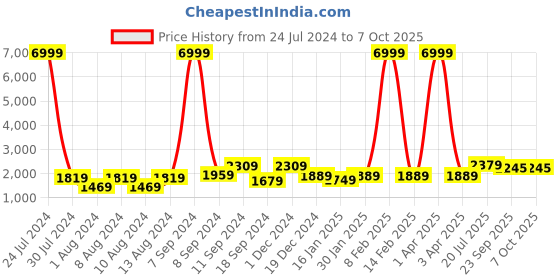 myntra.com Hangup Men Floral Printed Kurta with Pyjamas & with Nehru Jacket hangup Price History Graph from 24 Jul 2024 to 6 Oct 2025