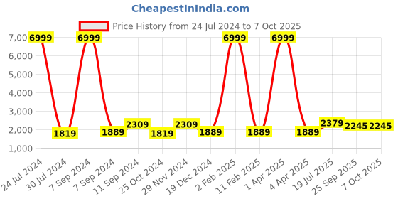 myntra.com Hangup Men Floral Printed Kurta with Pyjamas With Jacket hangup Price History Graph from 24 Jul 2024 to 6 Oct 2025
